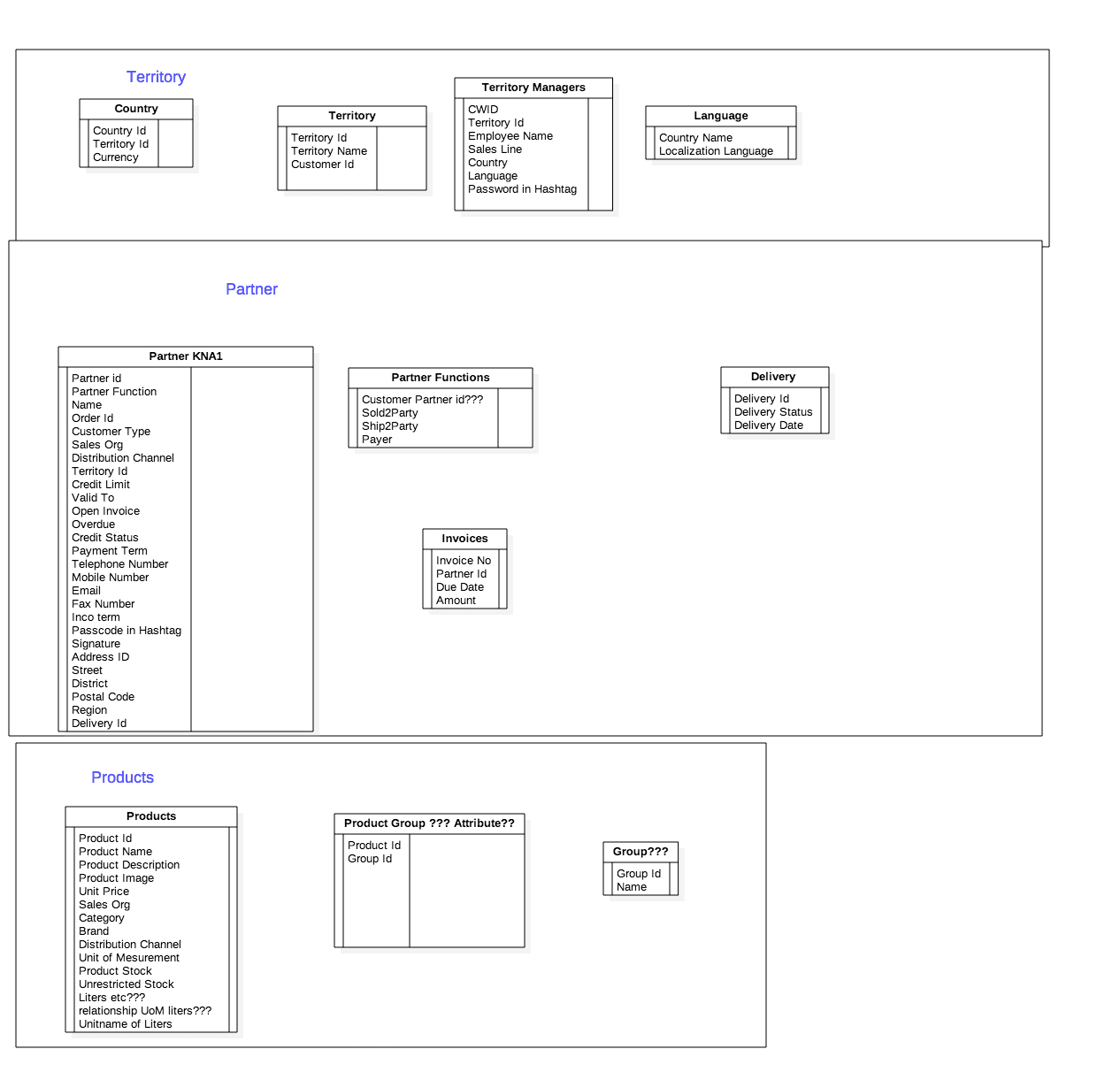 Logical Model Design for Bayer Mobile Orders
